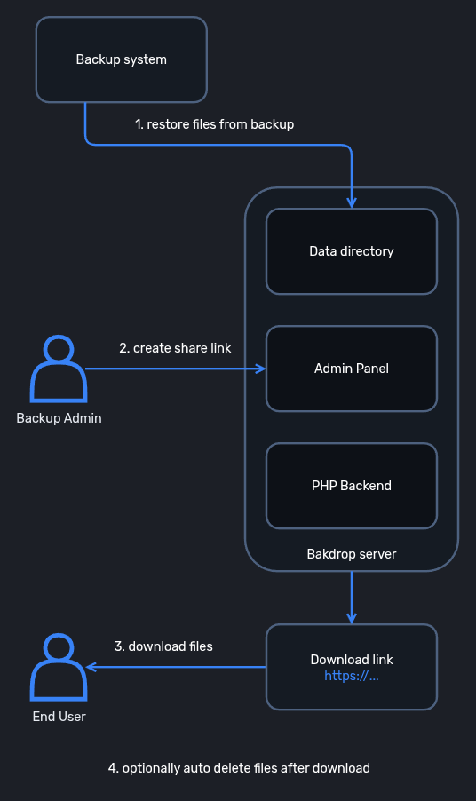 Bakdrop - schemat przedstawiający workflow procesu udostępniania plików